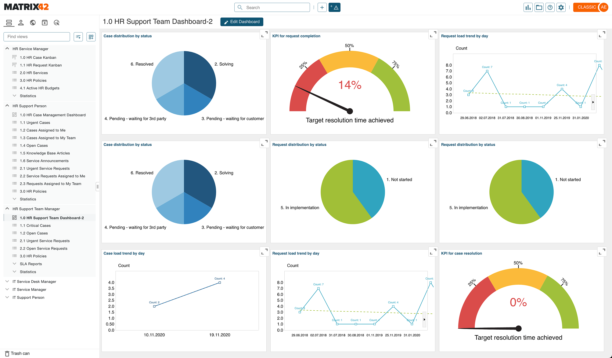 Original Matrix42 dashboard showing cluttered layout with multiple competing visual elements, inconsistent typography, and rigid 3x3 grid structure